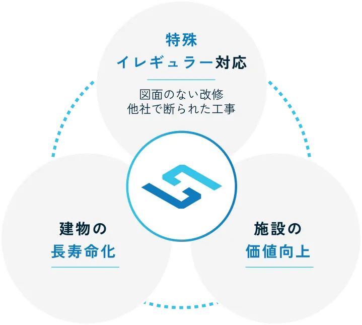 工場・倉庫・事務所を対象に、建築・設備・内装まで幅広い改修工事に対応するスカイホームの施工領域